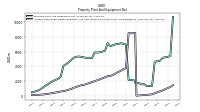 Accumulated Depreciation Depletion And Amortization Property Plant And Equipment