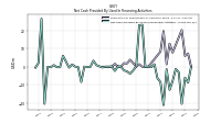 Net Cash Provided By Used In Financing Activities