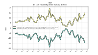 Net Cash Provided By Used In Investing Activities