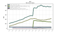 Deferred Income Tax Assets Net