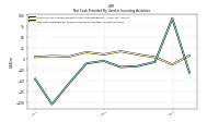 Net Cash Provided By Used In Investing Activities