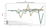 Net Cash Provided By Used In Operating Activities