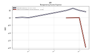 Other Nonoperating Income Expense