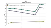 Operating Lease Liability Current