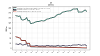 Liabilities Noncurrent