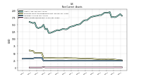 Other Assets Noncurrent