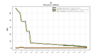 Other Liabilities Noncurrent