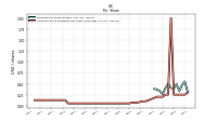 Common Stock Dividends Per Share Cash Paid