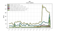 Long Term Debt Current