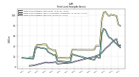 Finite Lived Intangible Assets Net