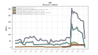 Long Term Debt Noncurrent