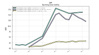 Operating Lease Liability Current