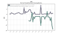 Net Cash Provided By Used In Financing Activities