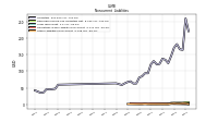 Other Liabilities Noncurrent