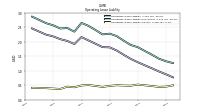 Operating Lease Liability Current