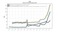 Accumulated Depreciation Depletion And Amortization Property Plant And Equipment