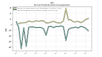 Net Cash Provided By Used In Investing Activities