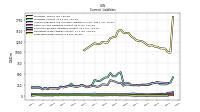 Long Term Debt Current