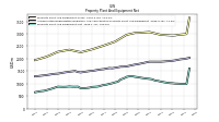 Property Plant And Equipment Net