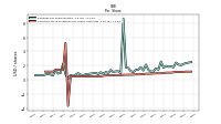 Common Stock Dividends Per Share Cash Paid