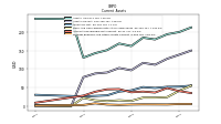 Prepaid Expense And Other Assets Current