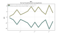 Net Cash Provided By Used In Investing Activities