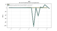 Net Cash Provided By Used In Investing Activities