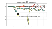 Net Cash Provided By Used In Operating Activities