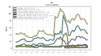 Long Term Debt Current