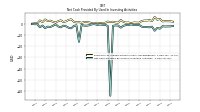 Net Cash Provided By Used In Investing Activities