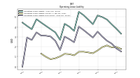 Operating Lease Liability Noncurrent