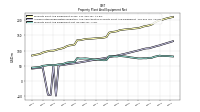 Property Plant And Equipment Net