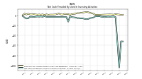 Net Cash Provided By Used In Investing Activities