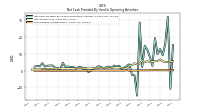 Share Based Compensation