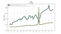 Common Stock Dividends Per Share Declared