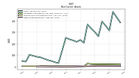 Other Assets Noncurrent