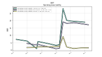 Operating Lease Liability Current