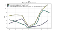 Accumulated Depreciation Depletion And Amortization Property Plant And Equipment