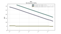 Operating Lease Liability Current