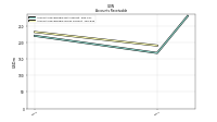 Accounts Receivable Gross Current