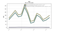 Allowance For Doubtful Accounts Receivable Current