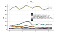 Long Term Debt Current