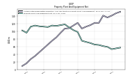 Property Plant And Equipment Net