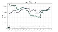 Property Plant And Equipment Net