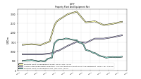 Property Plant And Equipment Net