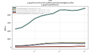 Revenue From Contract With Customer Excluding Assessed Taxus-gaap: Product Or Service