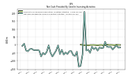 Net Cash Provided By Used In Investing Activities