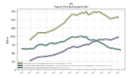 Property Plant And Equipment Net