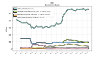 Other Assets Noncurrent