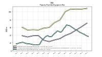 Property Plant And Equipment Net